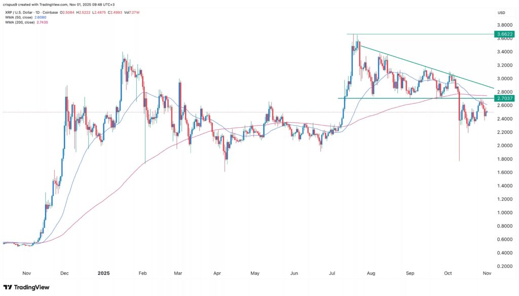 Graphique quotidien du prix du XRP/USD sur Coinbase, avec lignes de moyenne mobile WMA 50 et 200, niveaux de support et résistance tracés, indiquant la tendance et la volatilité du marché