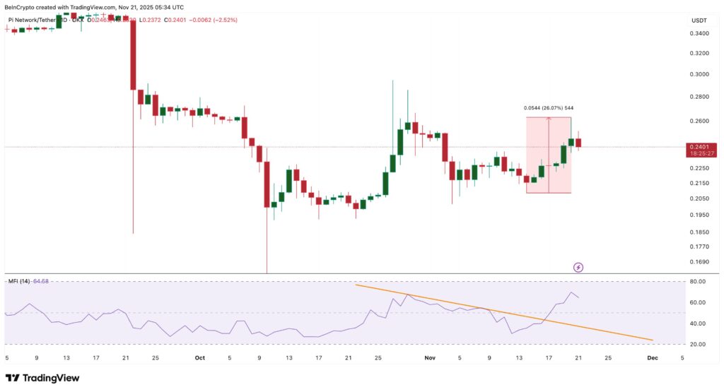 gráfico de pi coin con velas verdes y rojas sobre fondo blanco