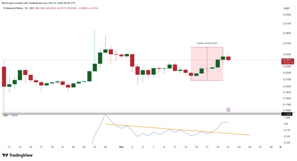 gráfico de precio de pi coin con velas verdes y rojas sobre fondo blanco