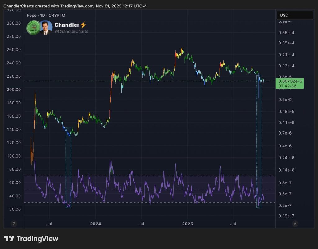 gráfico del precio de PEPE sobre fondo negro con varias curvas verdes y violetas