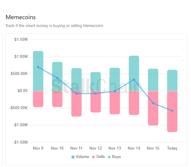 gráfico en bandas rojas y verdes de ventas/compras del smart money en memecoins
