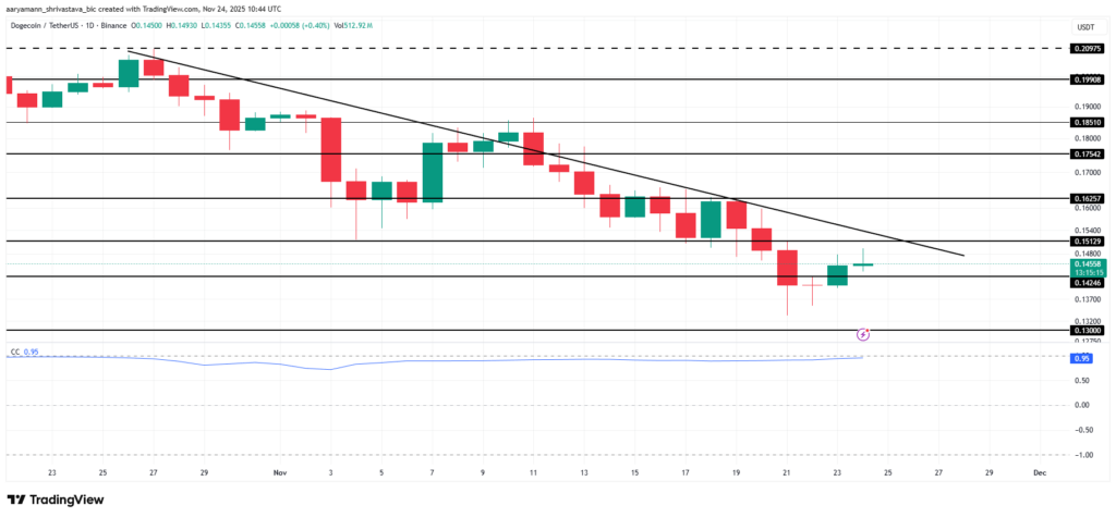 gráfico de precio de los memecoins como DOGECOIN con velas verdes y rojas sobre fondo blanco