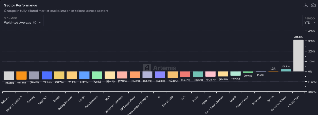 Gráfico en bandas coloreadas del rendimiento de cada sector cripto incluidos los DePIN