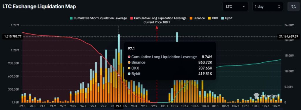 gráfico das liquidações do ltc litecoin com uma curva verde e vermelha seguida de barras laranja amarelas azuis sobre fundo preto