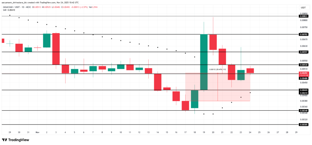 gráfico de precio de los memecoins como giga con velas verdes y rojas sobre fondo blanco