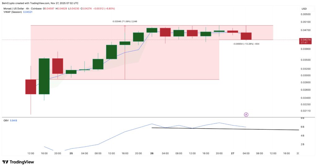 gráfico de precio de monad mon con velas verdes y rojas sobre fondo blanco