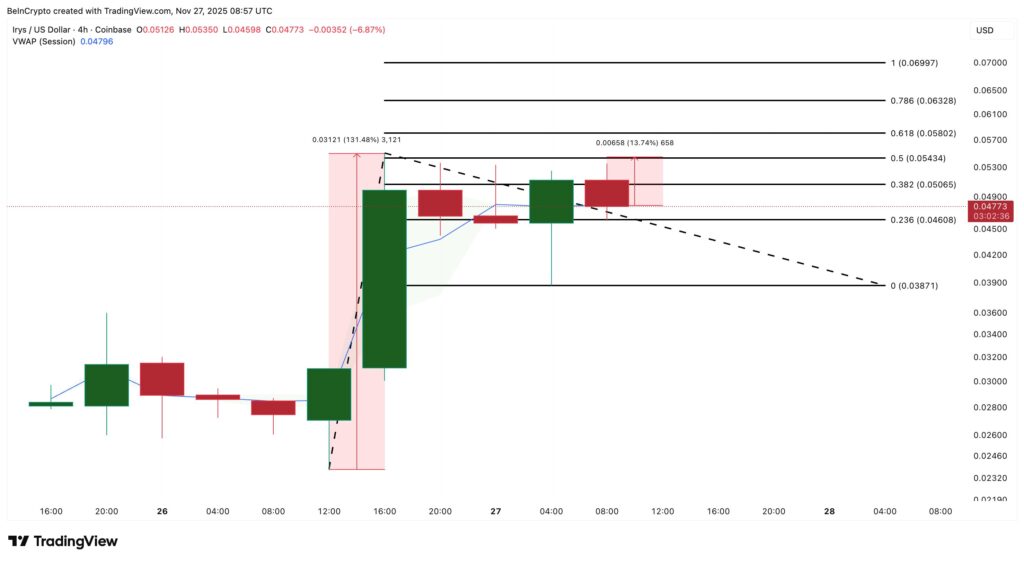 gráfico de precio de irys con velas verdes y rojas sobre fondo blanco, uno de los altcoins más prometedores
