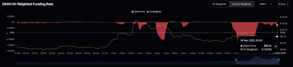 gráfico del OI Funding rates sobre DASH con curvas llenas rojas y verdes