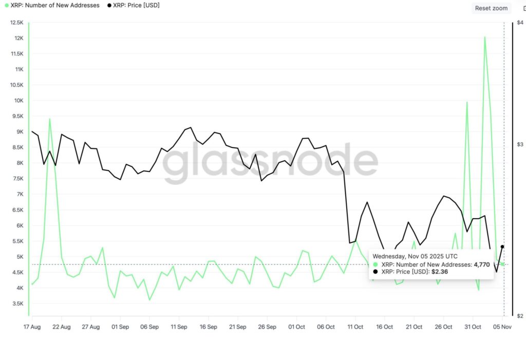 gráfico del número de nuevas direcciones XRP en curvas negras y verdes