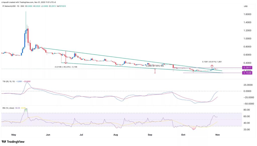 Gráfico diario de Pi Network (PI/USD) con indicadores técnicos TSI y RSI mostrando la tendencia alcista reciente y los niveles clave de soporte y resistencia.