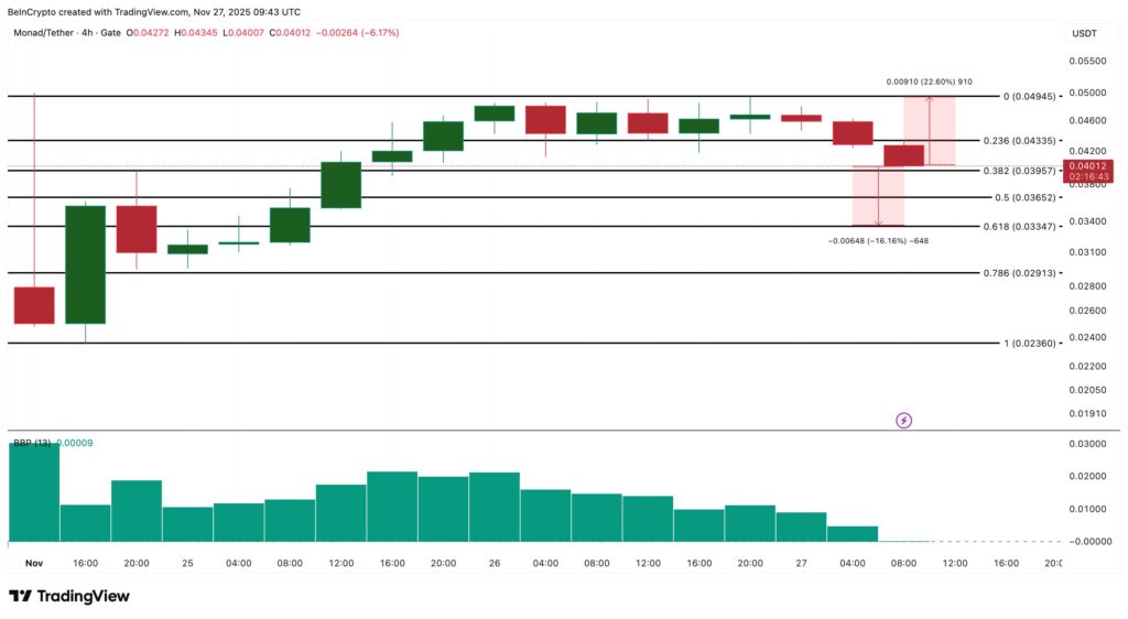 gráfico de precio de monad con velas verdes y rojas sobre fondo blanco