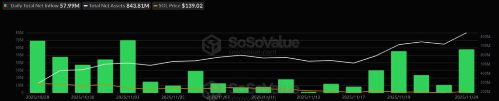 gráfico de los inflows en los ETF de Solana en columnas verdes