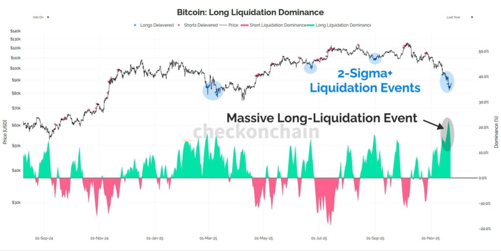 gráfico de la dominación de los largos en Bitcoin con zona verde y roja