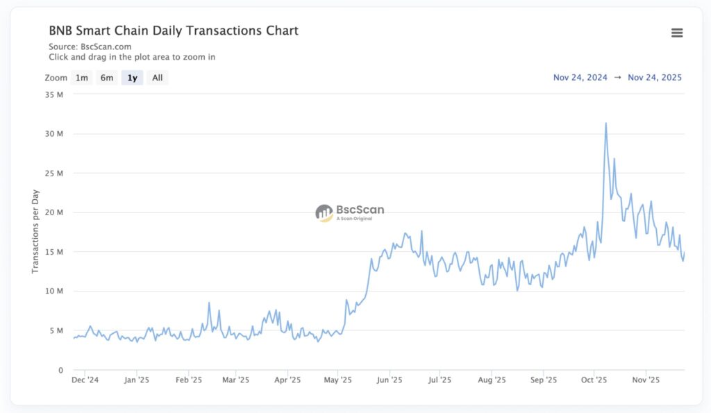 gráfico de línea azul del número de transacciones en la BNB Chain