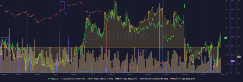gráfico de las actividades de las wallets de ballenas Litecoin con curvas de diferentes colores según la edad de las coins