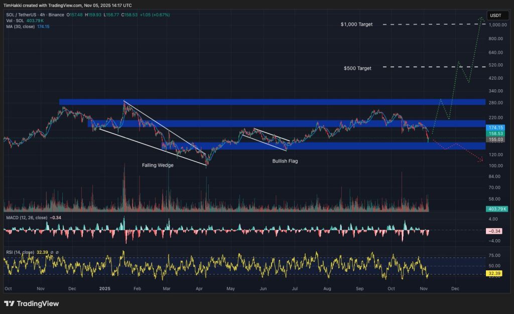 gráfico de precio de solana sol con velas japonesas verdes y rojas y curvas de análisis cripto