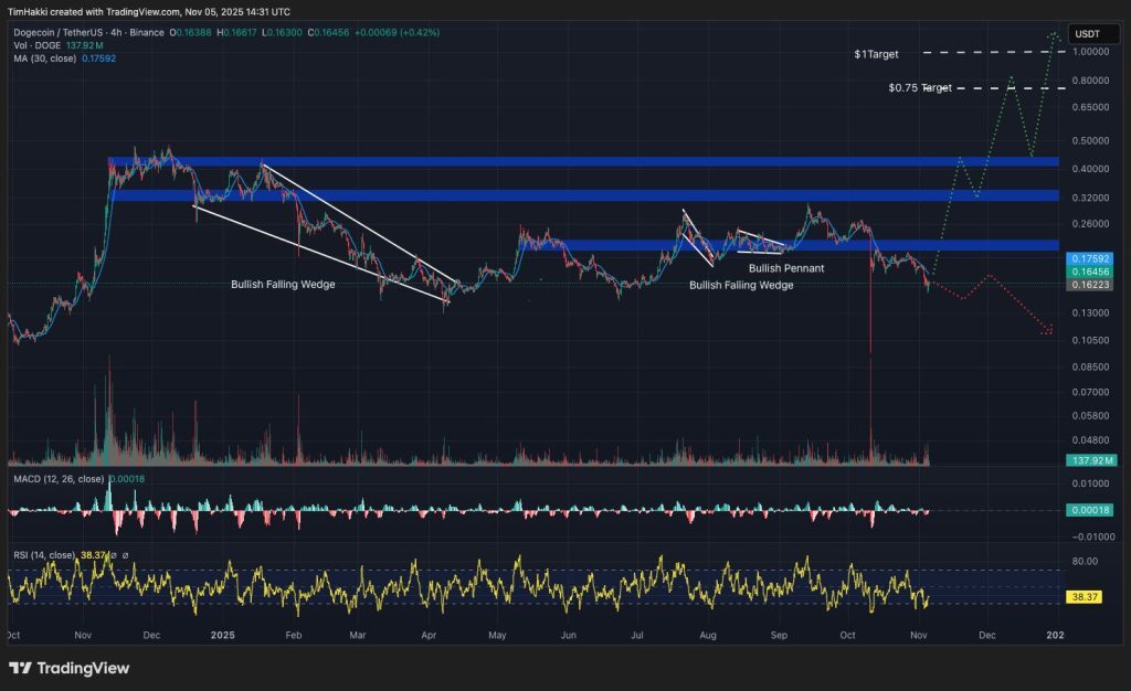gráfico de precio de dogecoin doge con velas japonesas verdes y rojas