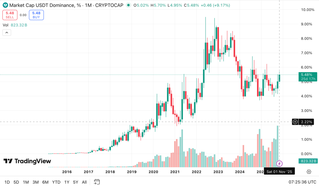 gráfico de la dominancia del mercado crypto con velas japonesas verdes y rojas, y otros indicadores técnicos