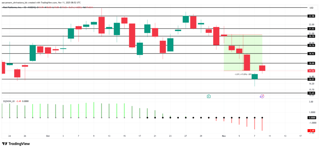 gráfico del precio de riot platforms minería de bitcoin con velas verdes y rojas