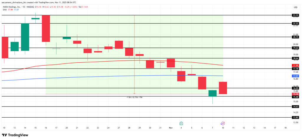 gráfico del precio de mara holding para la minería del bitcoin con velas verdes y rojas