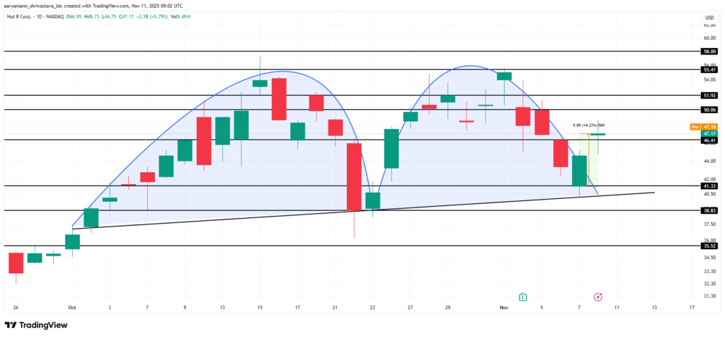 gráfico del precio de hut 8 para la minería del bitcoin con velas verdes y rojas