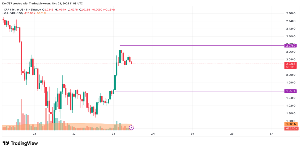 gráfico de precio del xrp con velas rojas y verdes sobre fondo blanco