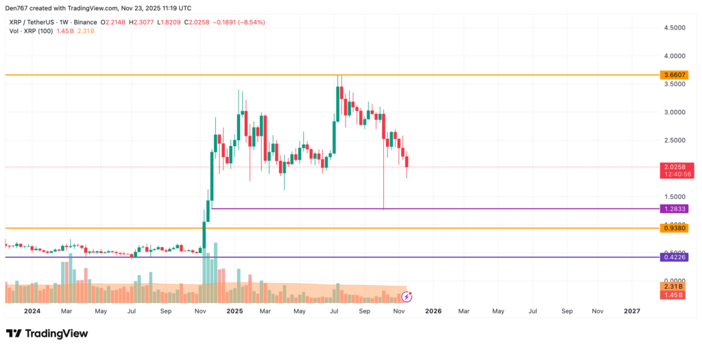 gráfico de precio del xrp con velas verdes y rojas sobre fondo blanco