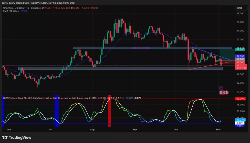 El análisis técnico del precio de Chainlink durante varios meses