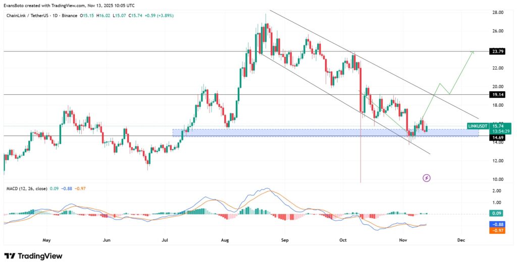 O gráfico de preço da Chainlink em 1D desde o mês de maio com uma análise técnica e um gráfico MACD