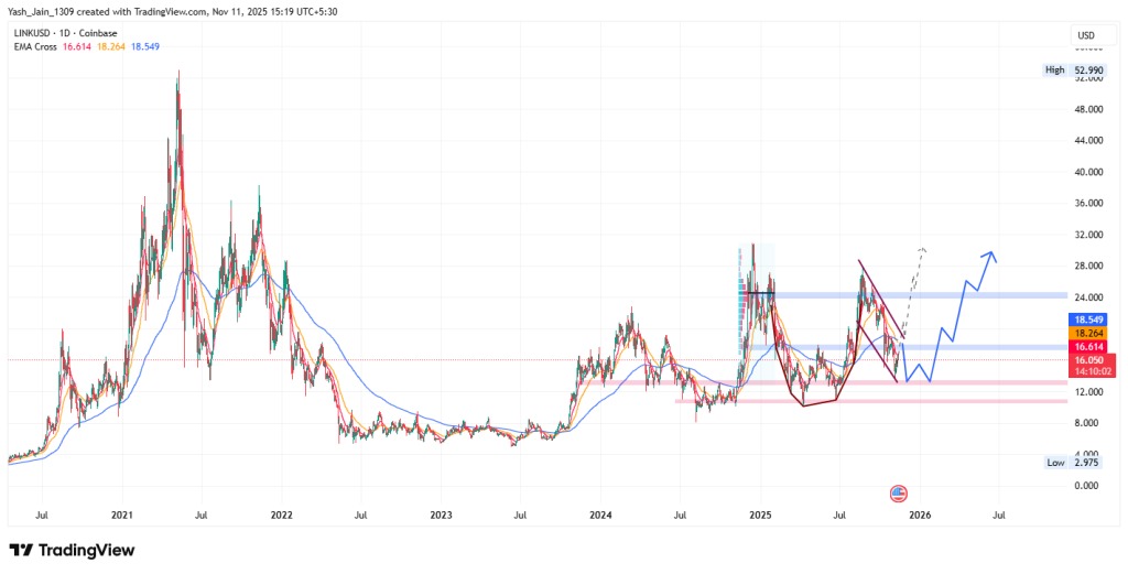 Un gráfico de precios del token LINK de Chainlink durante el último año con análisis técnico