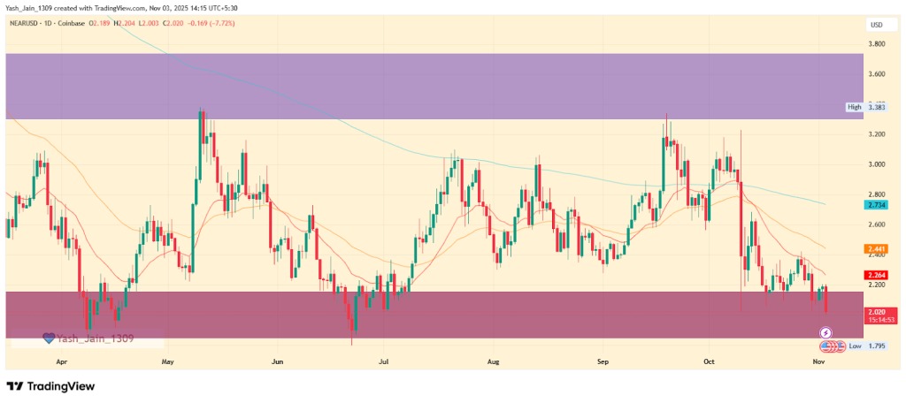 El análisis técnico del token NEAR para el próximo mes