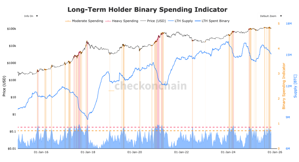 gráfico del gasto de los long term holders de Bitcoin