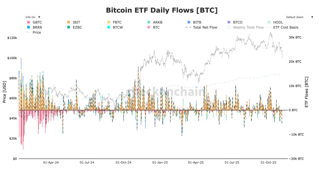 Gráfico de barras de los flujos diarios de ETF para Bitcoin