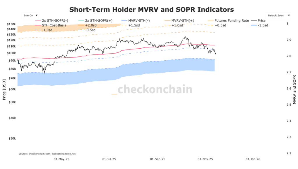 gráfico del Bitcoin con Bandas de Bollinger de los STH en punteado y zonas azules