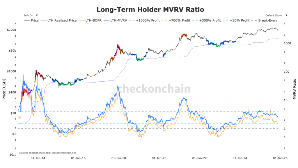 Gráfico MVRV de los long term holders Bitcoin