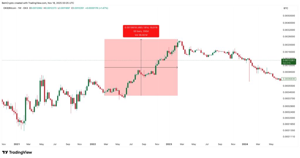 Un gráfico de precio del token OKB con un análisis técnico en profundidad