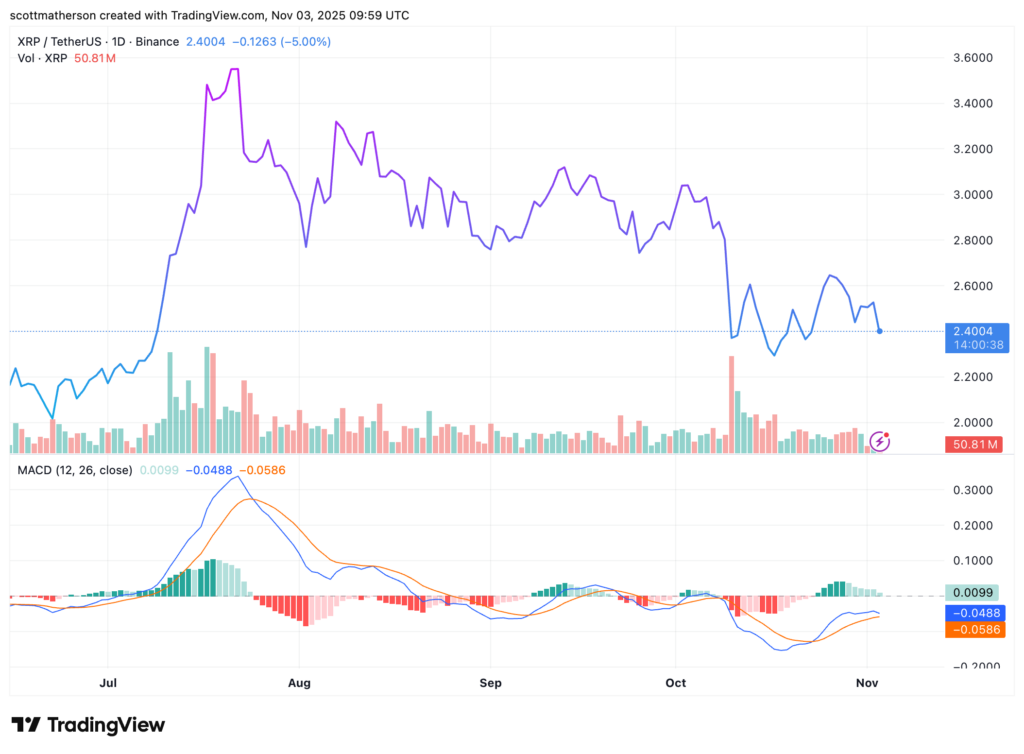 gráfico del precio de xrp con una curva azul descendente y velas japonesas verdes y rojas sobre fondo blanco
