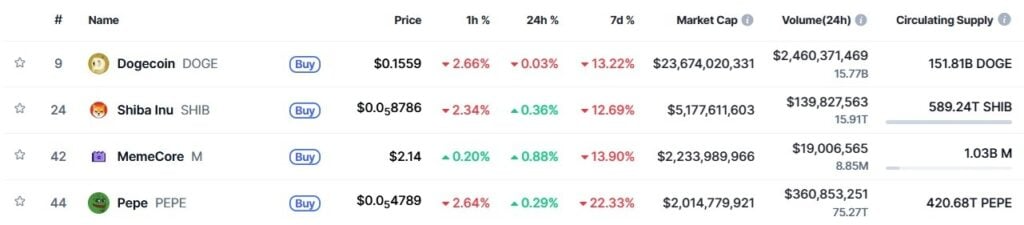 clasificación de los memecoins con PEPE en última posición