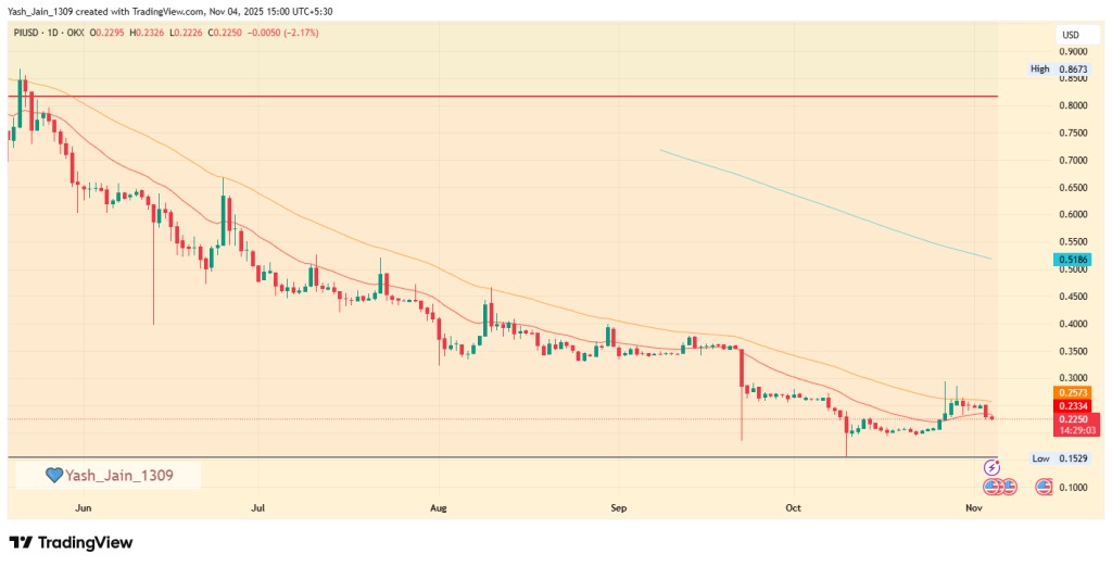 La evolución del precio del token Pi Network desde junio de 2025