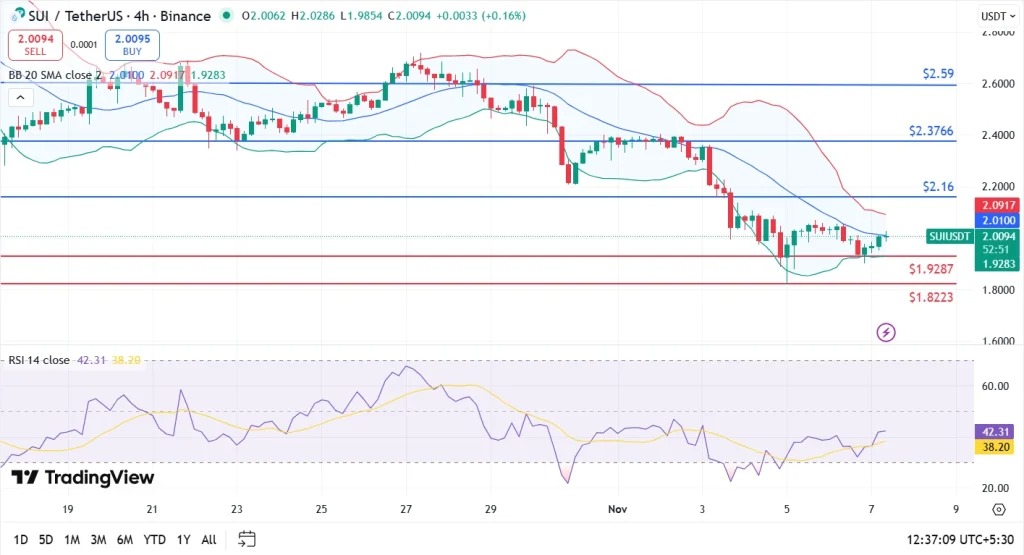 Un gráfico de precios en 4 horas de Sui con un análisis técnico en profundidad del token