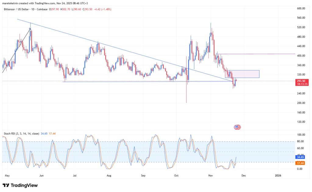 Un gráfico de precio de Bittensor en el marco temporal 1D con un análisis técnico en profundidad y el RSI