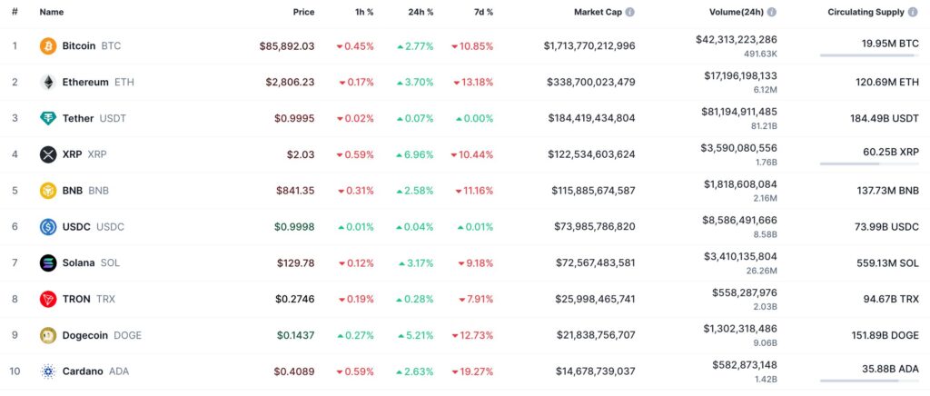 clasificación de criptomonedas, xrp en cuarta posición, sobre fondo blanco con porcentajes