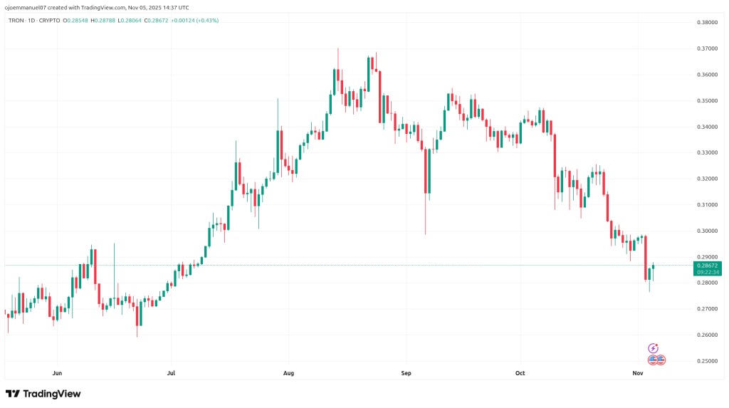 Um gráfico de preços do token cripto Tron nos últimos meses