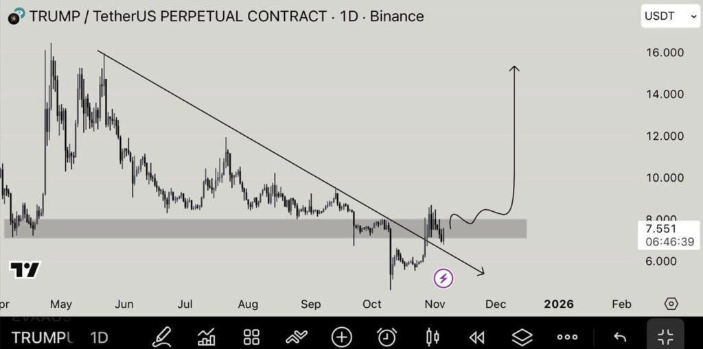 gráfico de precio del trump sobre fondo gris con una curva negra e indicadores técnicos