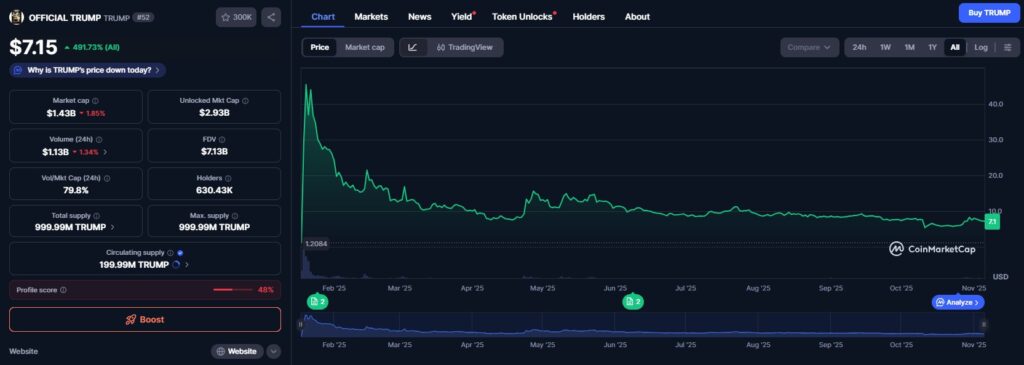 Un gráfico de precios que muestra la evolución del precio del token TRUMP desde su listado en febrero de 2025