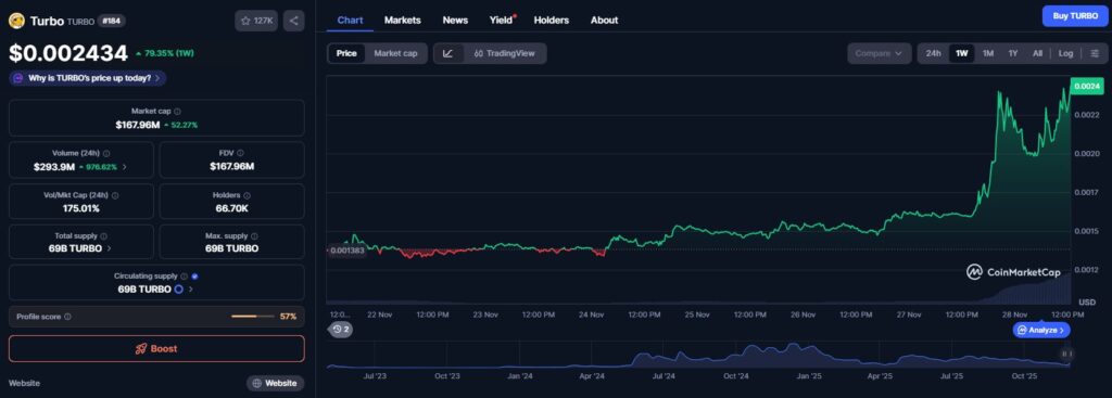 Un gráfico de precio del token TURBO en una semana con otras informaciones sobre su market cap