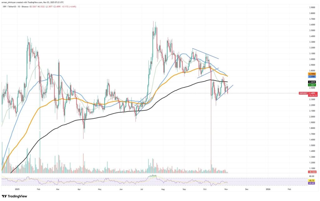 El análisis técnico del precio de XRP en los últimos meses