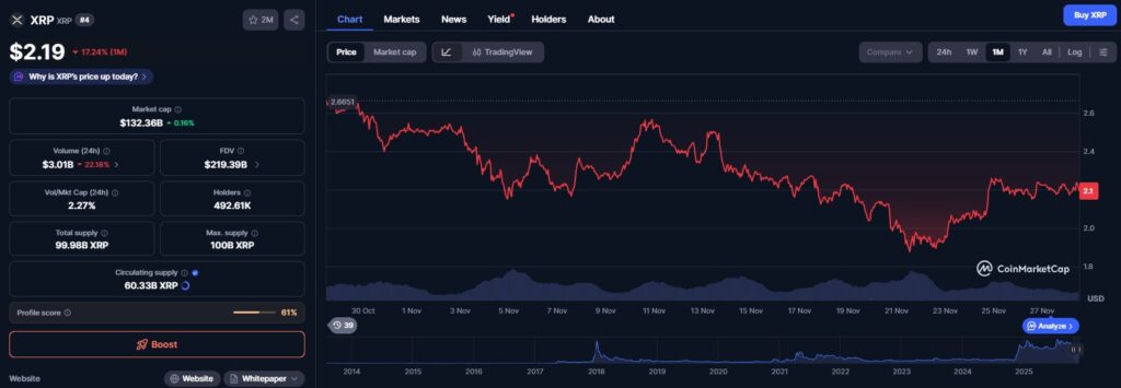 Un gráfico de precio de XRP que muestra su rendimiento durante el último mes