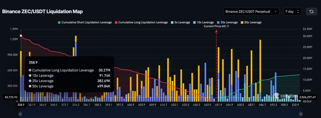 Un gráfico de las liquidaciones de Zcash en Binance