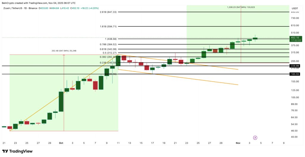 El análisis del precio de Zcash durante varias semanas